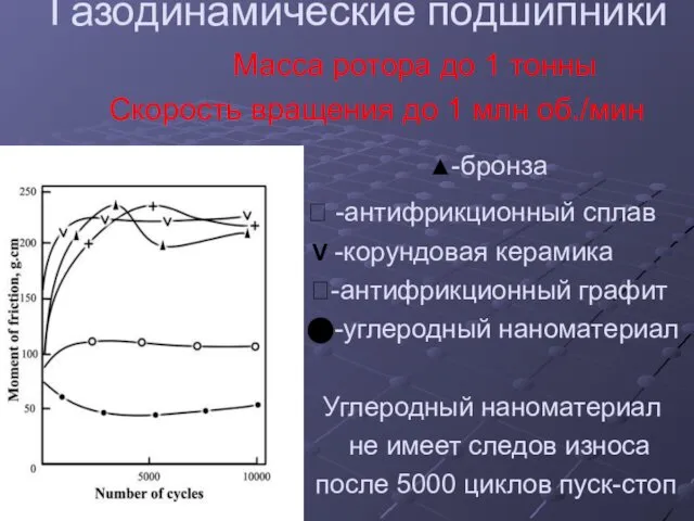 Газодинамические подшипники Maсса ротора до 1 тонны Скорость вращения до