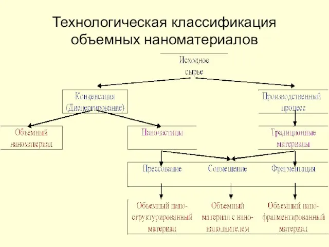 Технологическая классификация объемных наноматериалов