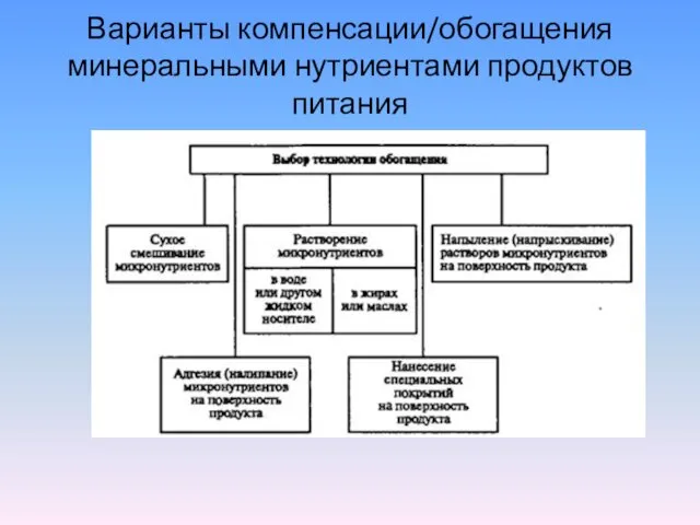 Варианты компенсации/обогащения минеральными нутриентами продуктов питания