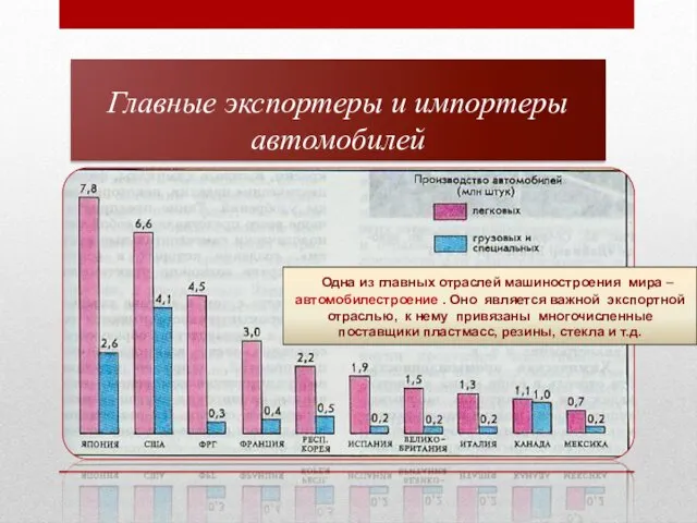 Главные экспортеры и импортеры автомобилей Одна из главных отраслей машиностроения