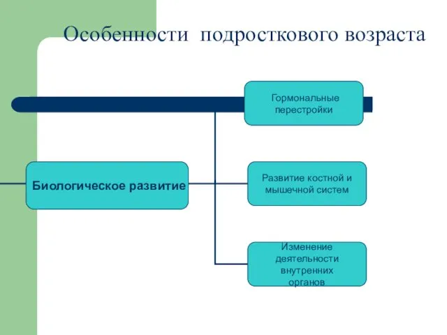 Особенности подросткового возраста