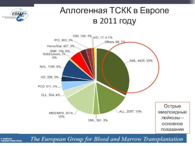 Острые миелоидные лейкозы – основное показание Аллогенная ТСКК в Европе в 2011 году