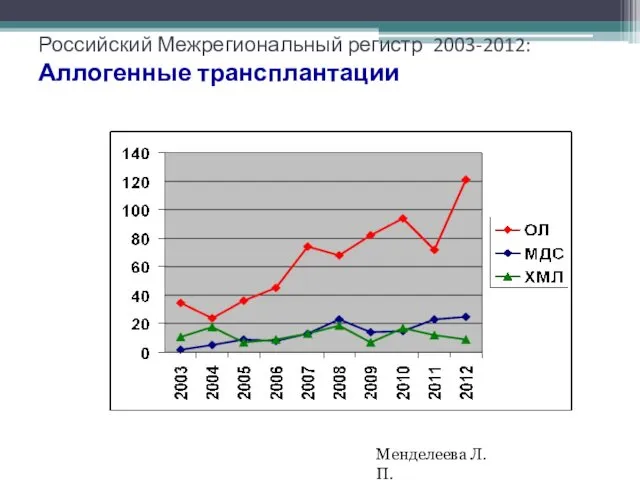 Российский Межрегиональный регистр 2003-2012: Аллогенные трансплантации Менделеева Л.П.