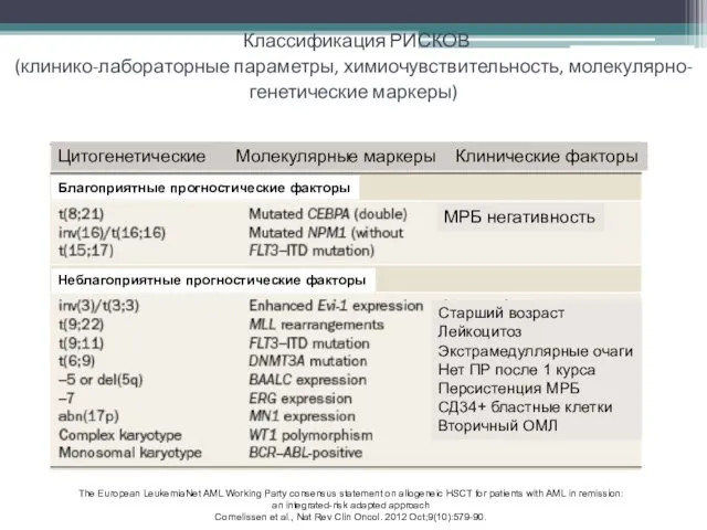 Классификация РИСКОВ (клинико-лабораторные параметры, химиочувствительность, молекулярно-генетические маркеры) The European LeukemiaNet