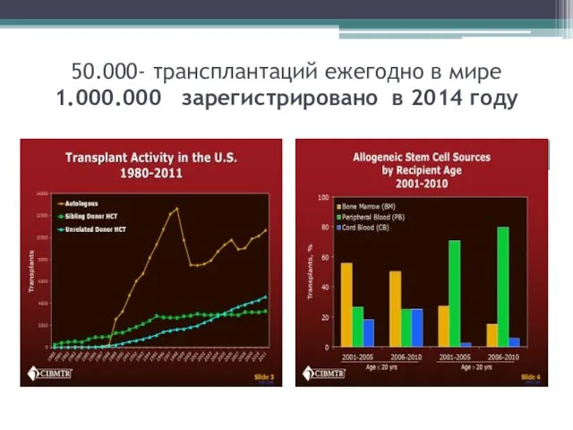 50.000- трансплантаций ежегодно в мире 1.000.000 зарегистрировано в 2014 году