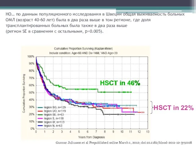 HSCT in 46% HSCT in 22% Gunnar Juliusson et al