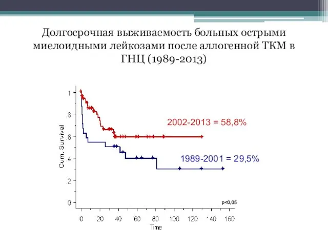 2002-2013 = 58,8% 1989-2001 = 29,5% р Долгосрочная выживаемость больных