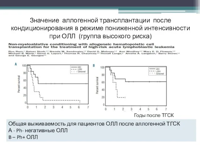 Годы после ТГСК Общая выживаемость для пациентов ОЛЛ после аллогенной