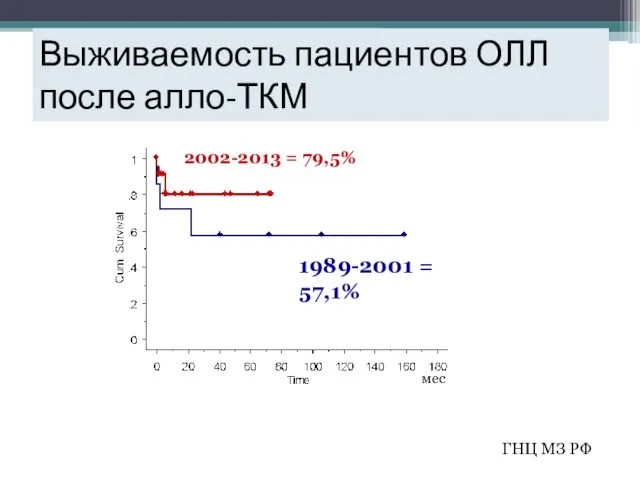 Выживаемость пациентов ОЛЛ после алло-ТКМ 2002-2013 = 79,5% 1989-2001 = 57,1% мес ГНЦ МЗ РФ