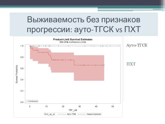 Выживаемость без признаков прогрессии: ауто-ТГСК vs ПХТ Ауто-ТГСК ПХТ