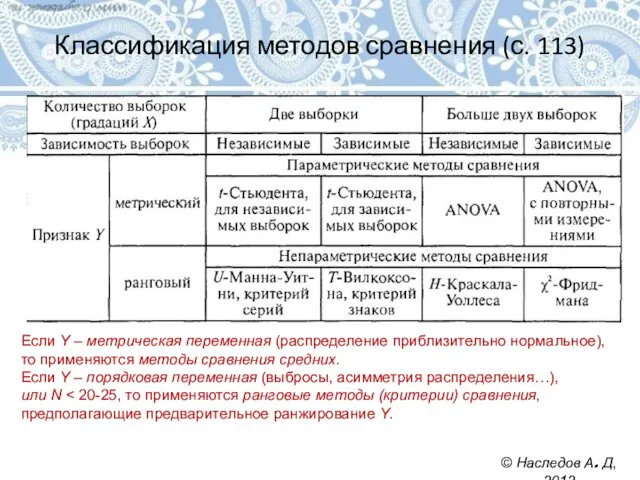 Классификация методов сравнения (с. 113) Если Y – метрическая переменная