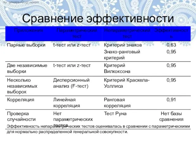 Сравнение эффективности Эффективность непараметрических тестов оценивалась в сравнении с параметрическими для нормально распределенной генеральной совокупности.