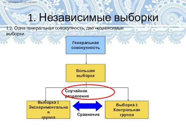 1. Независимые выборки Генеральная совокупность Выборка 1 Экспериментальная группа Выборка