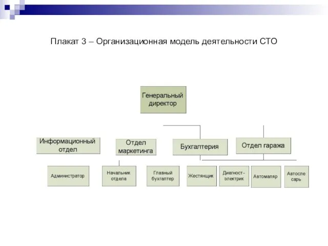 Плакат 3 – Организационная модель деятельности СТО