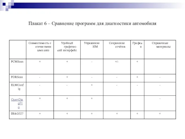 Плакат 6 – Сравнение программ для диагностики автомобиля