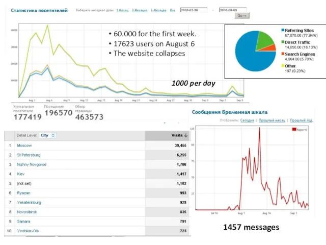 60.000 for the first week. 17623 users on August 6