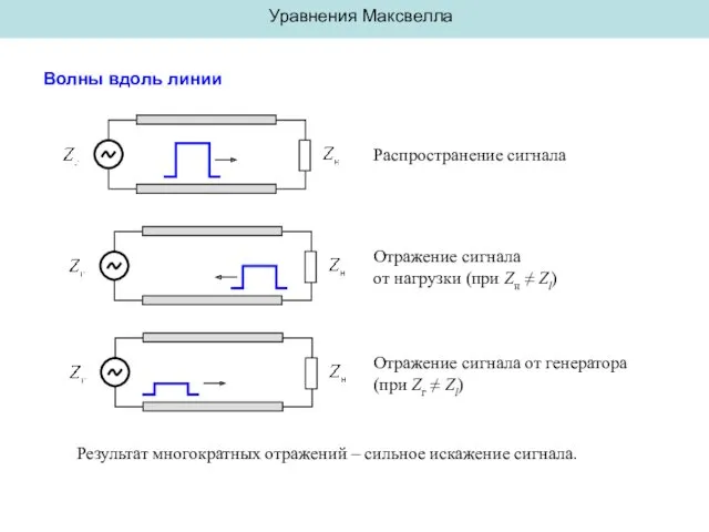 Уравнения Максвелла Волны вдоль линии Распространение сигнала Отражение сигнала от нагрузки (при Zн