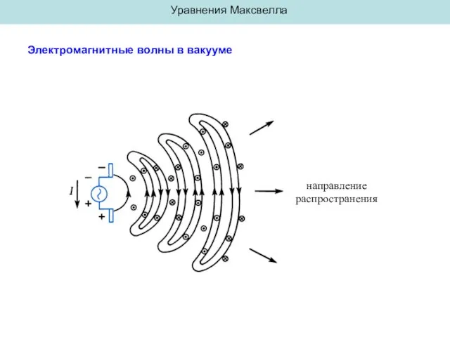 Уравнения Максвелла Электромагнитные волны в вакууме направление распространения