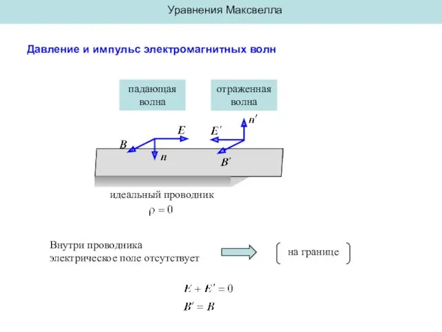 Уравнения Максвелла Давление и импульс электромагнитных волн падающая волна отраженная волна идеальный проводник