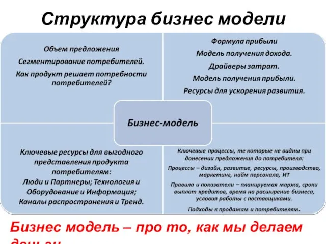 Структура бизнес модели Бизнес модель – про то, как мы делаем деньги.