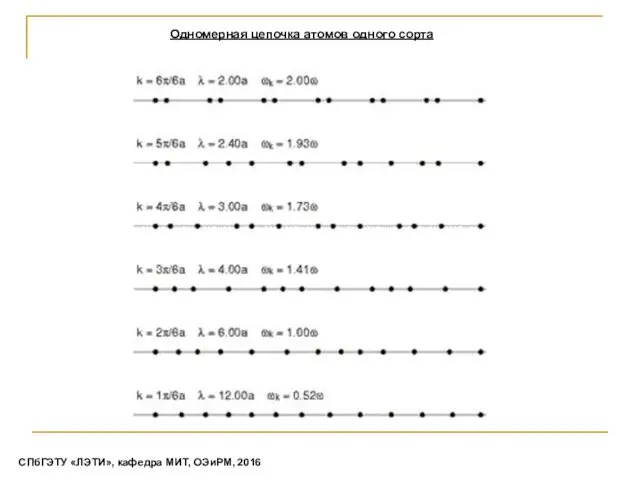 Одномерная цепочка атомов одного сорта СПбГЭТУ «ЛЭТИ», кафедра МИТ, ОЭиРМ, 2016