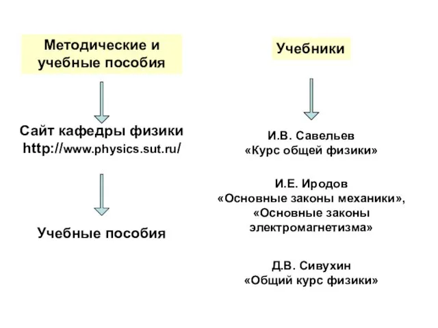 Методические и учебные пособия Сайт кафедры физики http://www.physics.sut.ru/ Учебные пособия Учебники И.В. Савельев