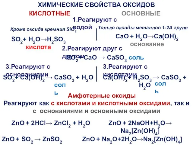 ХИМИЧЕСКИЕ СВОЙСТВА ОКСИДОВ КИСЛОТНЫЕ ОСНОВНЫЕ 1.Реагируют с водой SO2+ H2O→H2SO3