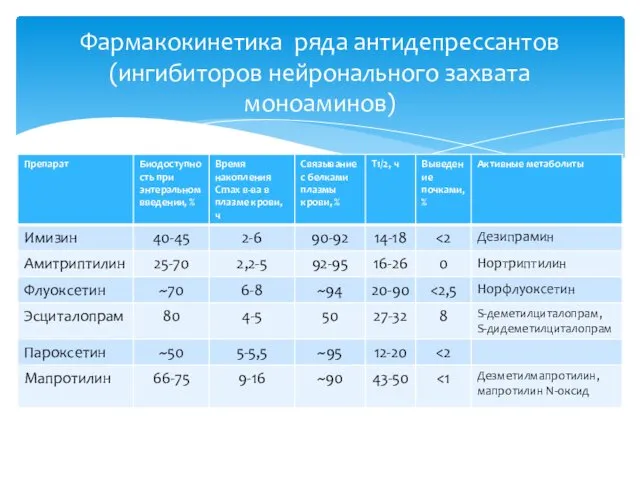 Фармакокинетика ряда антидепрессантов (ингибиторов нейронального захвата моноаминов)