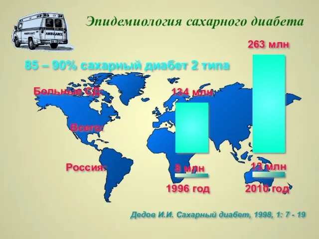 Всего: 13 млн 8 млн 1996 год 2010 год 134 млн 263 млн