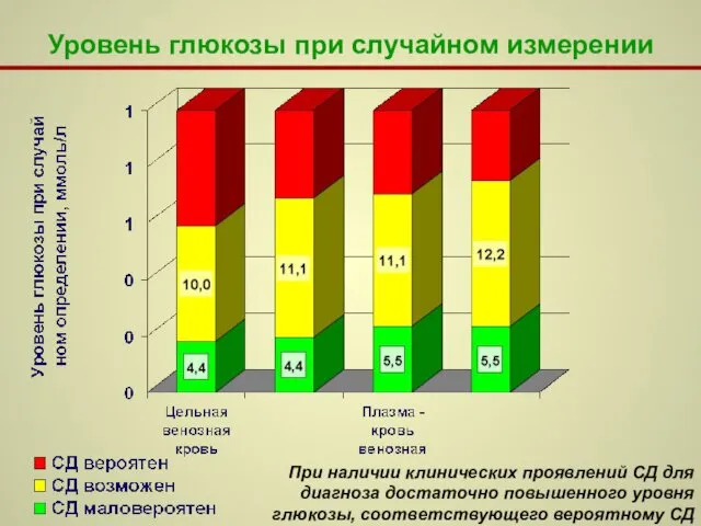 Уровень глюкозы при случайном измерении При наличии клинических проявлений СД для диагноза достаточно