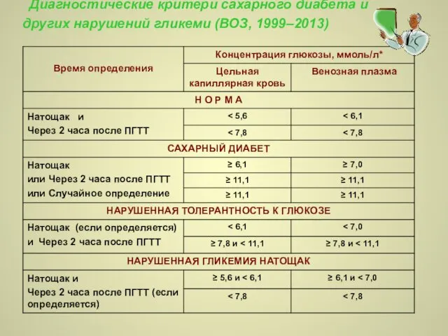 Диагностические критери сахарного диабета и других нарушений гликеми (ВОЗ, 1999–2013)