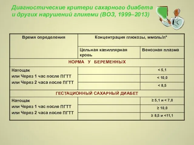 Диагностические критери сахарного диабета и других нарушений гликеми (ВОЗ, 1999–2013)