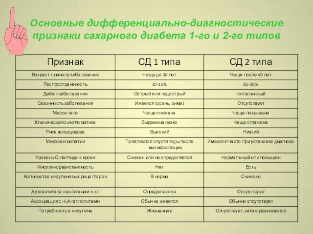 Основные дифференциально-диагностические признаки сахарного диабета 1-го и 2-го типов