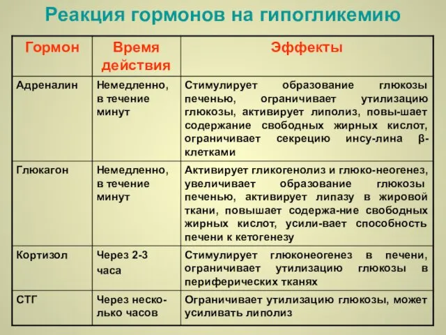 Реакция гормонов на гипогликемию