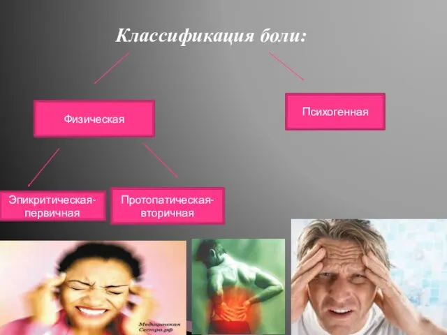 Классификация боли: Физическая Психогенная Эпикритическая-первичная Протопатическая-вторичная