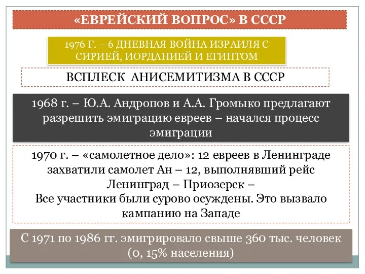 «ЕВРЕЙСКИЙ ВОПРОС» В СССР 1976 Г. – 6 ДНЕВНАЯ ВОЙНА