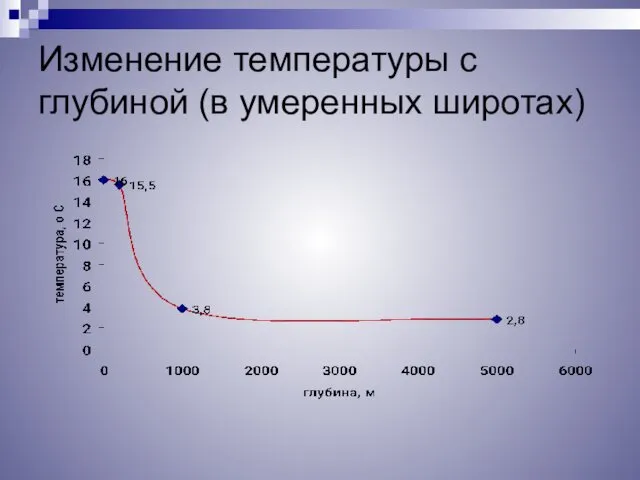 Изменение температуры с глубиной (в умеренных широтах)