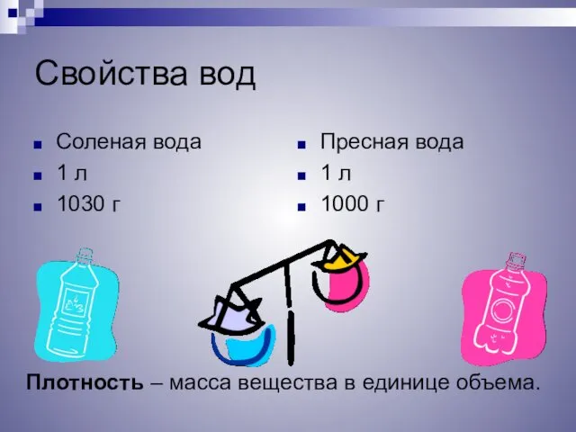 Свойства вод Соленая вода 1 л 1030 г Пресная вода 1 л 1000