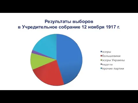 Результаты выборов в Учредительное собрание 12 ноября 1917 г.