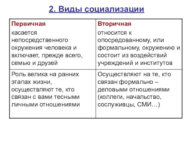 2. Виды социализации