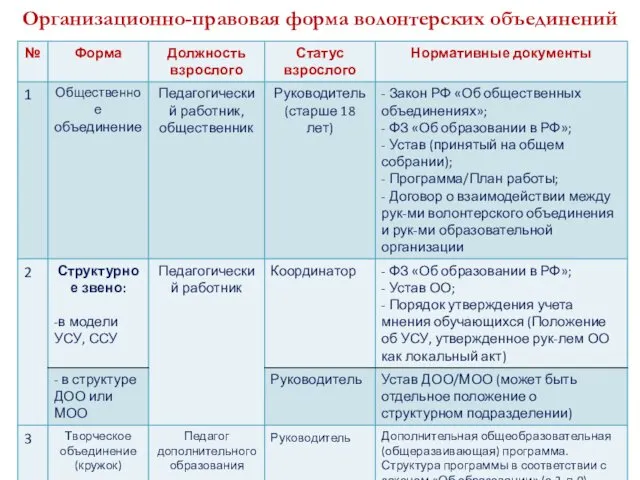 Организационно-правовая форма волонтерских объединений