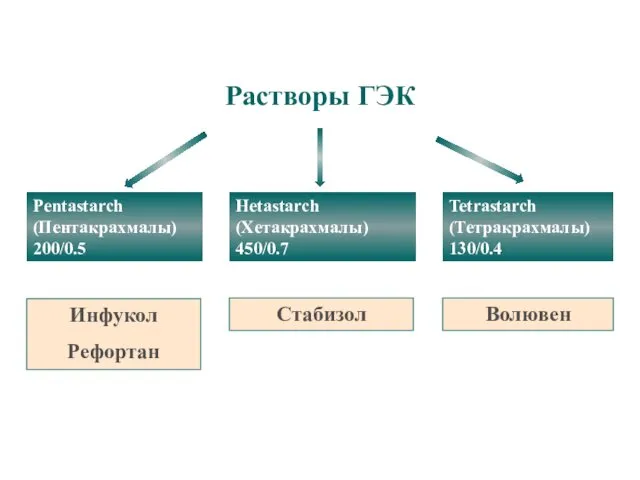 Растворы ГЭК Pentastarch (Пентакрахмалы) 200/0.5 Hetastarch (Хетакрахмалы) 450/0.7 Tetrastarch (Тетракрахмалы) 130/0.4 Инфукол Рефортан Стабизол Волювен