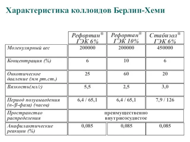 Характеристика коллоидов Берлин-Хеми