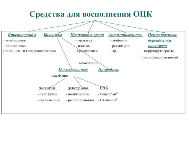 Кристаллоиды Коллоиды Препараты крови Антигипоксанты Искусственные - моноионные - эр.масса