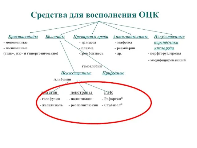 Кристаллоиды Коллоиды Препараты крови Антигипоксанты Искусственные - моноионные - эр.масса