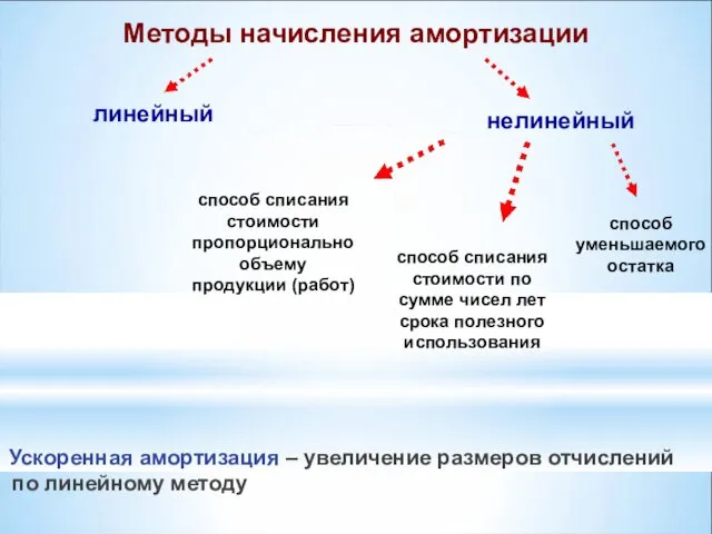 Ускоренная амортизация – увеличение размеров отчислений по линейному методу Методы