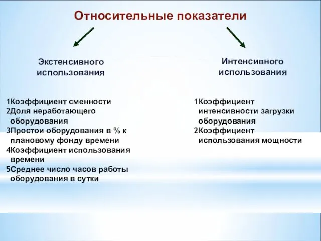 Относительные показатели Экстенсивного использования Интенсивного использования Коэффициент сменности Доля неработающего