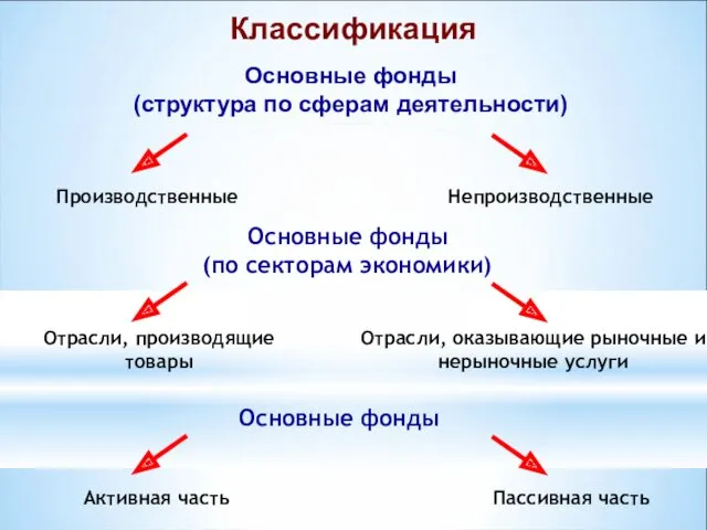 Классификация Основные фонды (структура по сферам деятельности) Производственные Непроизводственные Основные