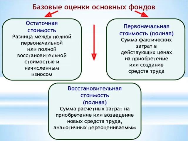 Базовые оценки основных фондов