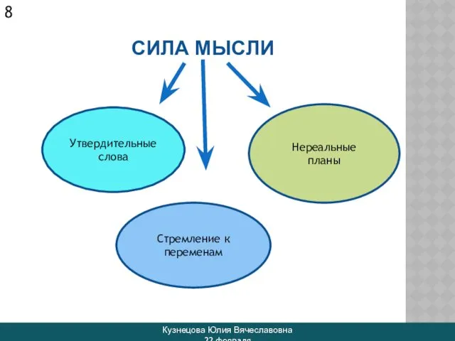 СИЛА МЫСЛИ Кузнецова Юлия Вячеславовна 22 февраля 8 Утвердительные слова Нереальные планы Стремление к переменам